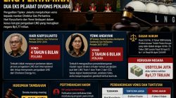 Rugikan Negara Rp1,77 Triliun, Eks Dirut Gas Pertamina Divonis 4,5 Tahun