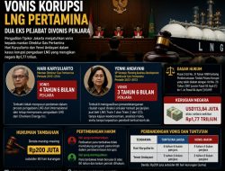 Rugikan Negara Rp1,77 Triliun, Eks Dirut Gas Pertamina Divonis 4,5 Tahun