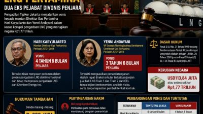 Rugikan Negara Rp1,77 Triliun, Eks Dirut Gas Pertamina Divonis 4,5 Tahun